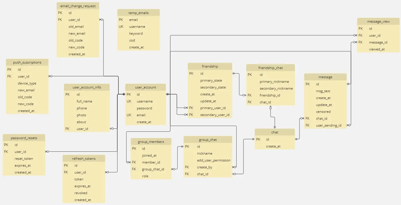 Diagrama Relacional físico de la base de datos MySQL de ChatHub