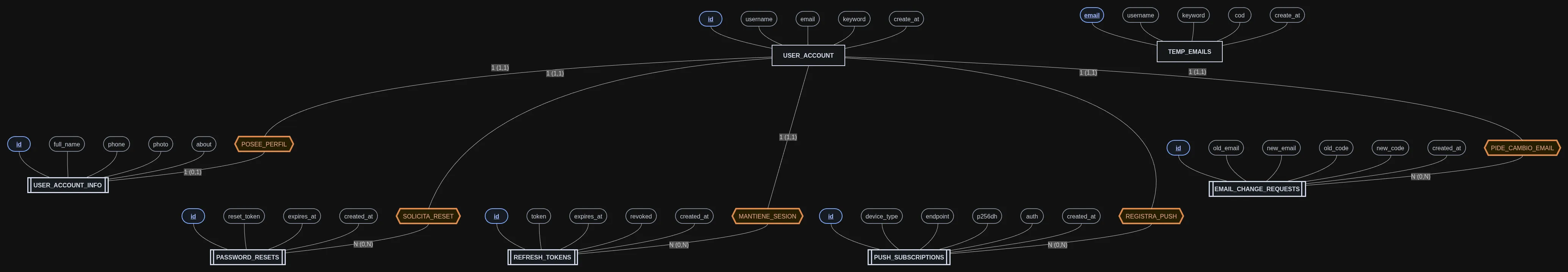 Modelo Entidad-Relación del módulo de identidad, autenticación y seguridad de ChatHub