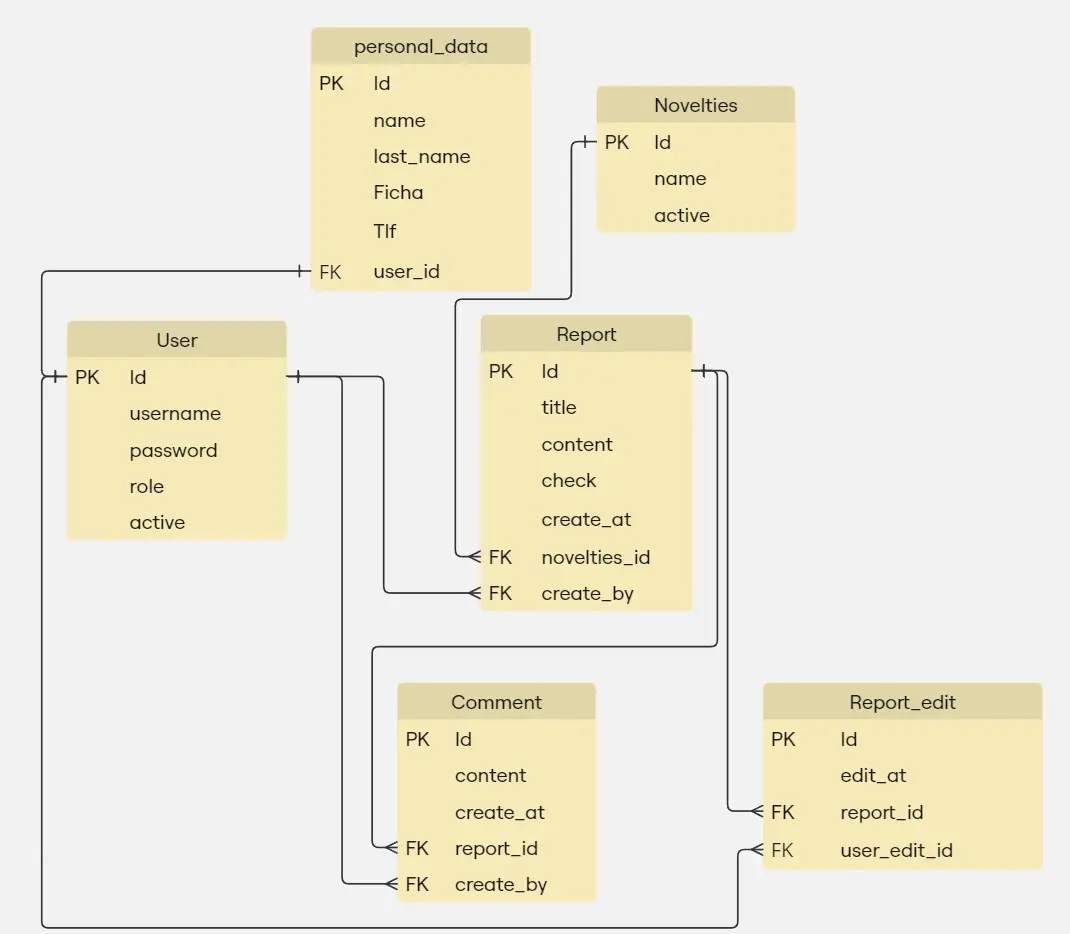 Diagrama Relacional (DR) de la base de datos MySQL en Ferrominera Report